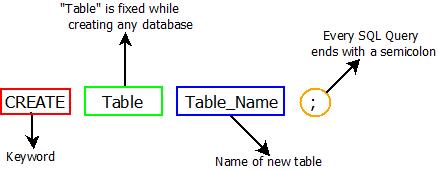 SQL CREATE Command : Syntax This image describes the basic syntax for creating a table.